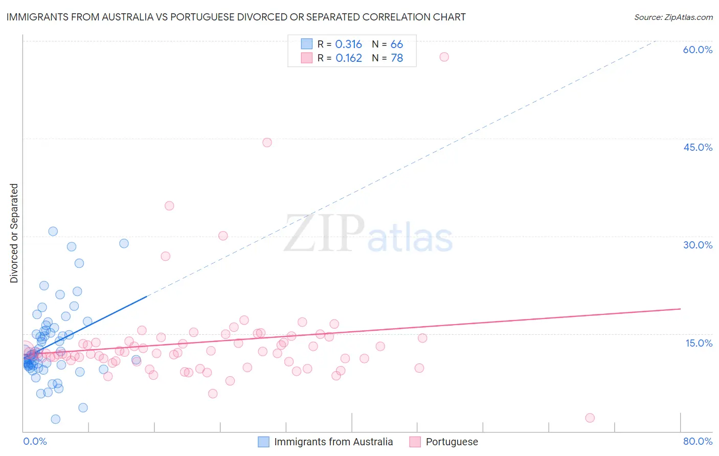 Immigrants from Australia vs Portuguese Divorced or Separated