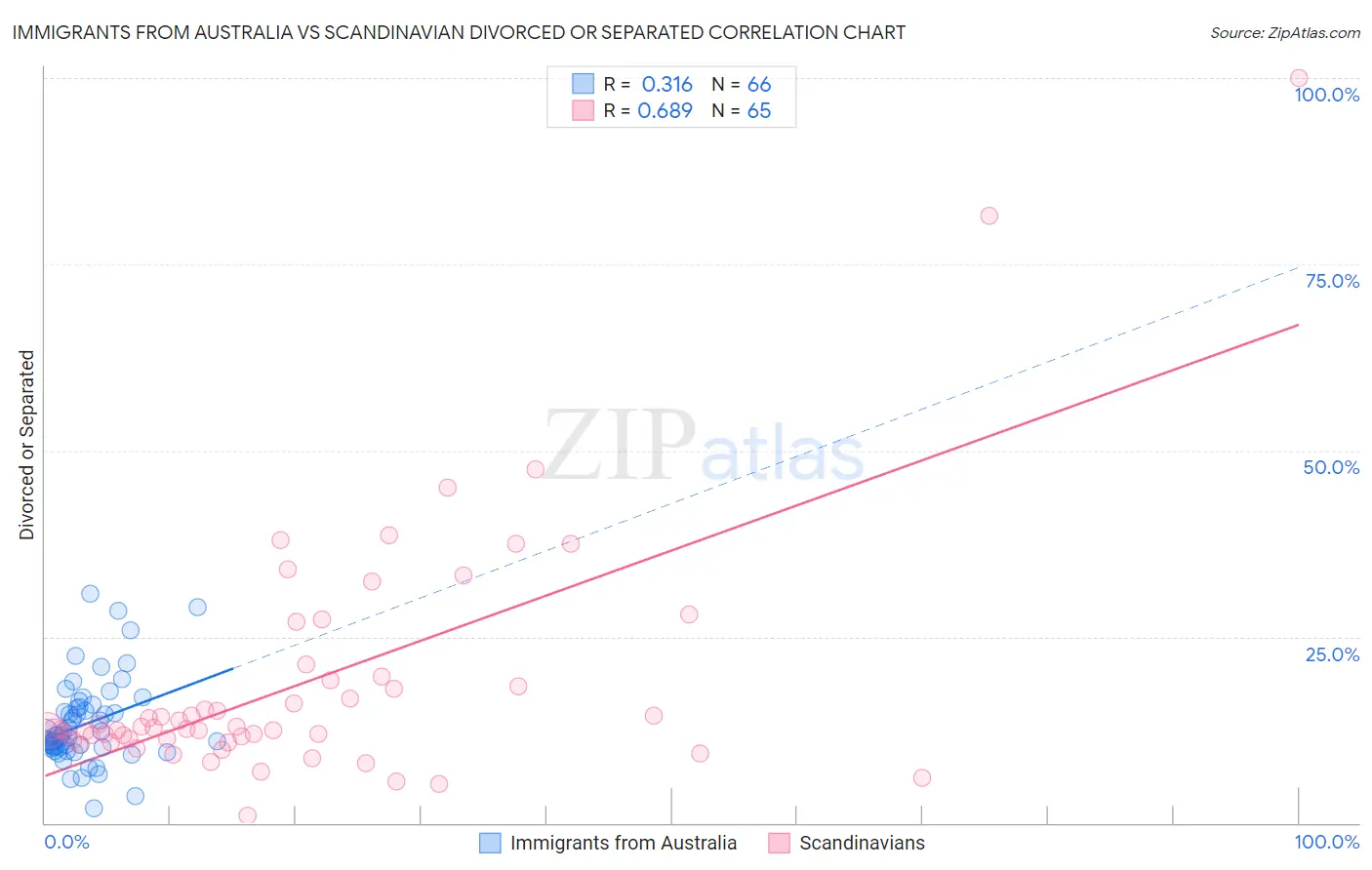 Immigrants from Australia vs Scandinavian Divorced or Separated