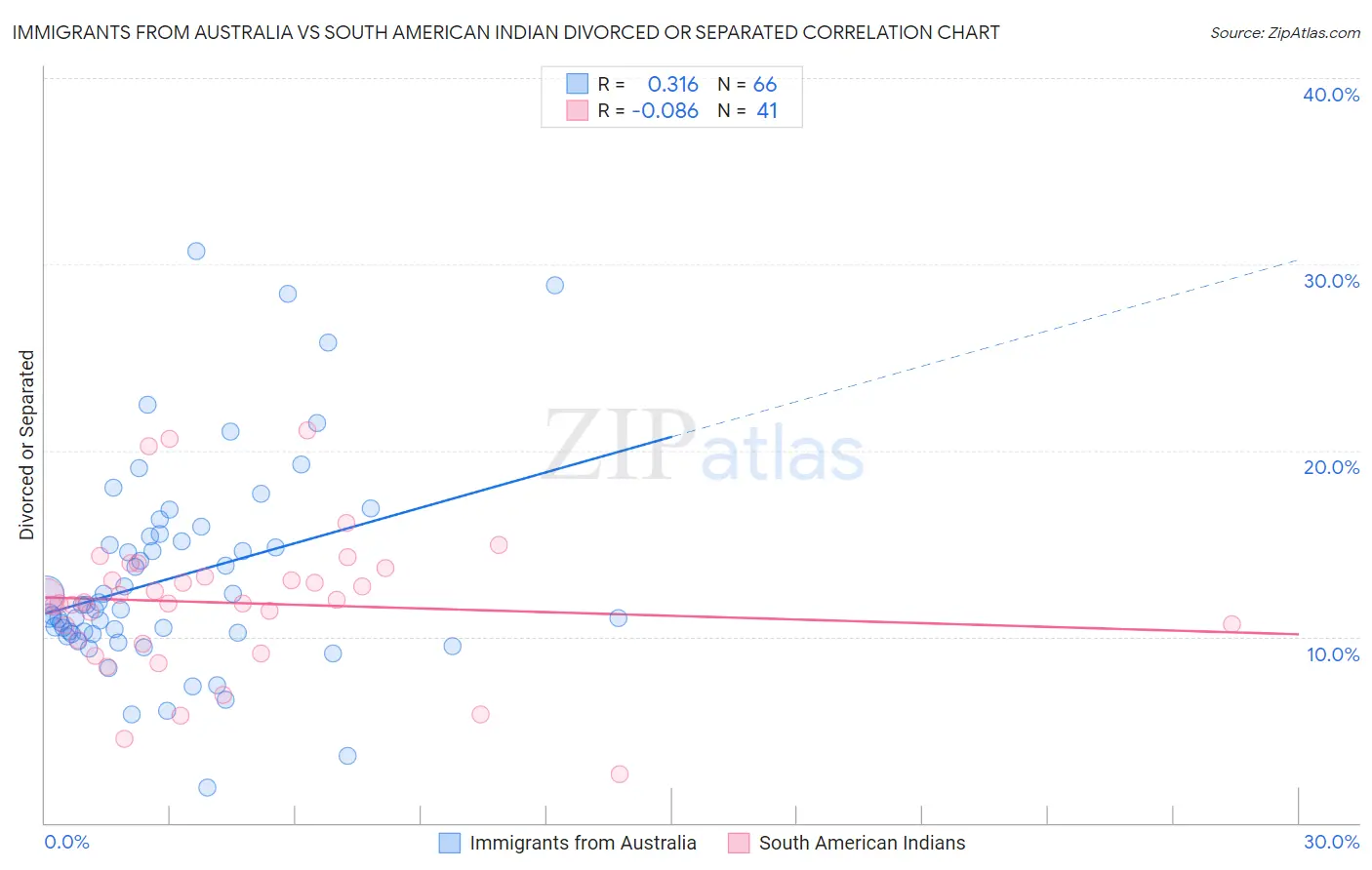 Immigrants from Australia vs South American Indian Divorced or Separated