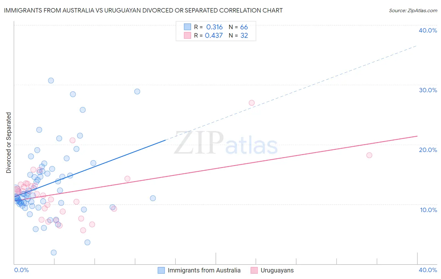 Immigrants from Australia vs Uruguayan Divorced or Separated