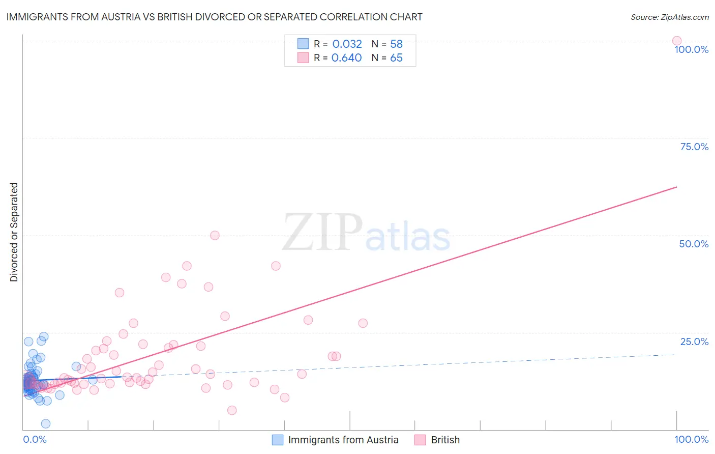 Immigrants from Austria vs British Divorced or Separated