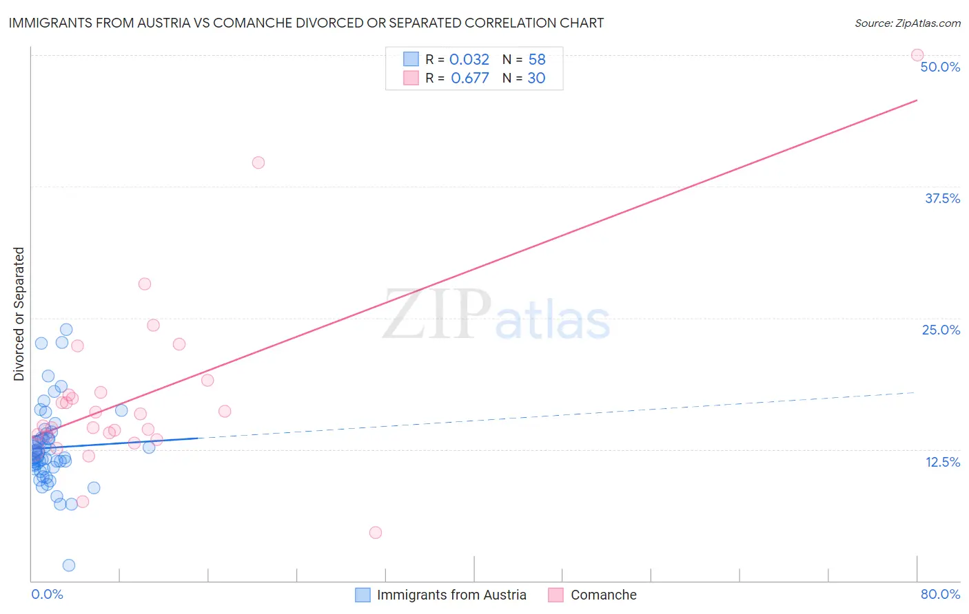 Immigrants from Austria vs Comanche Divorced or Separated