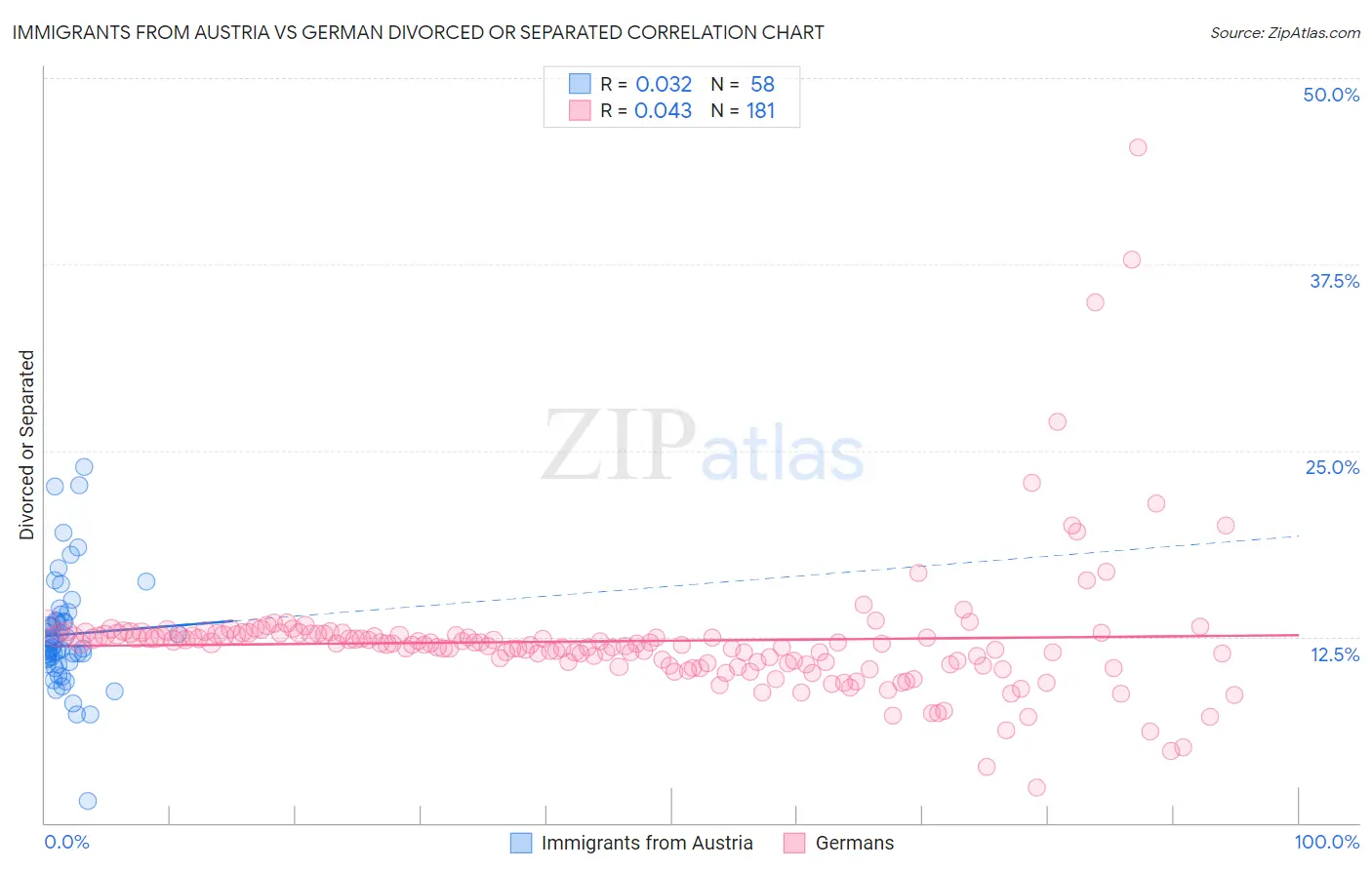 Immigrants from Austria vs German Divorced or Separated