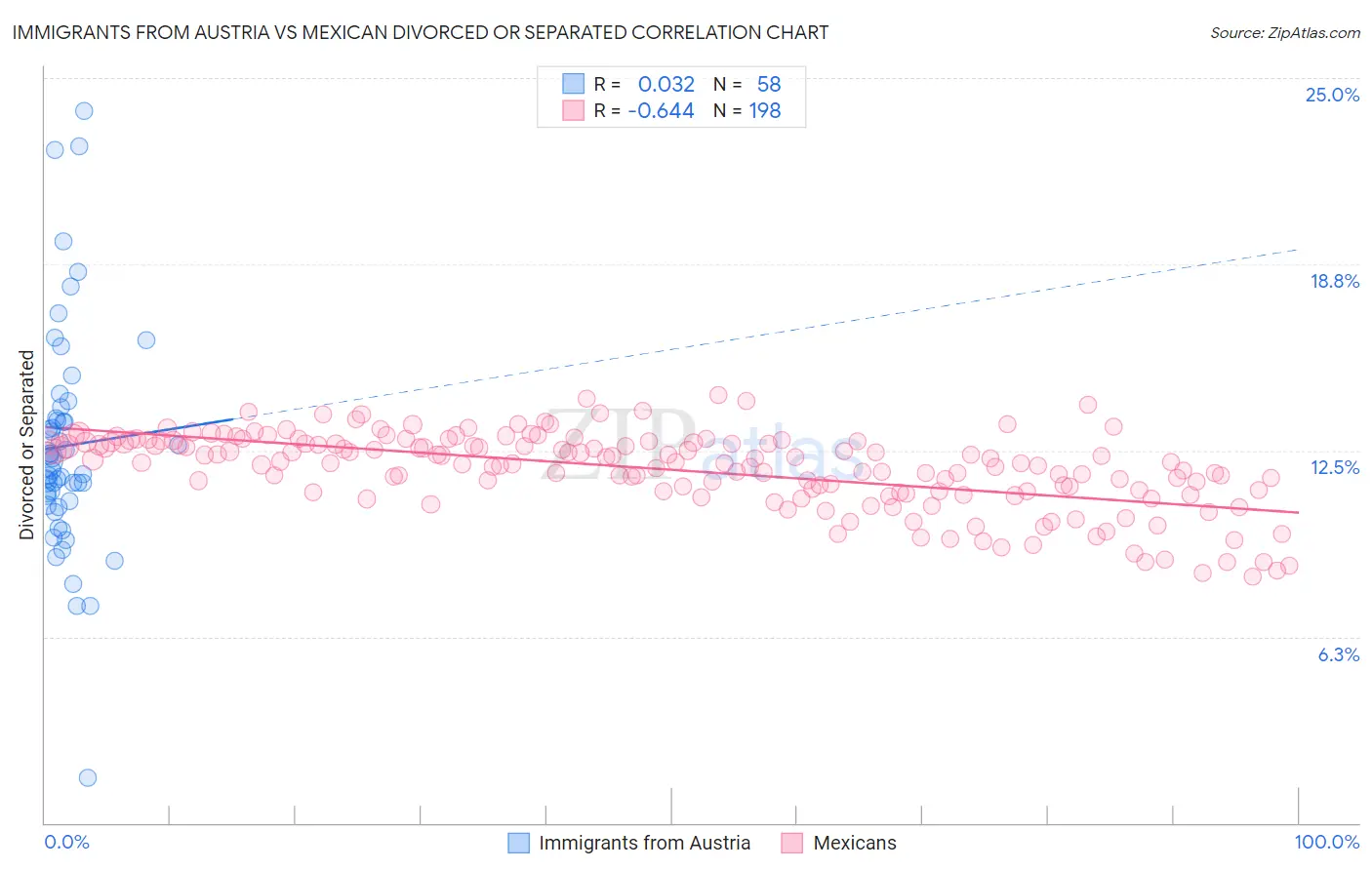 Immigrants from Austria vs Mexican Divorced or Separated