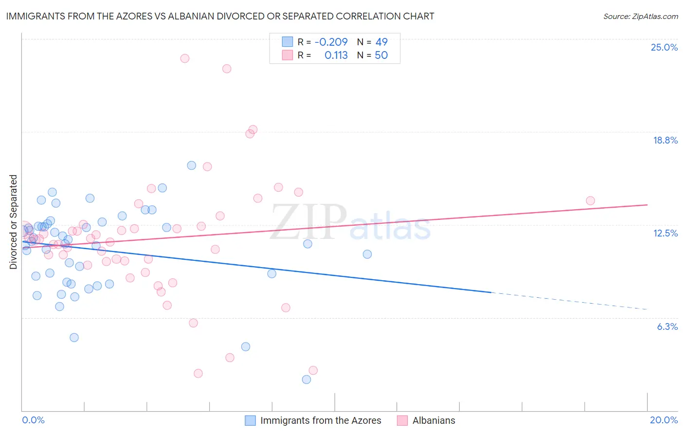 Immigrants from the Azores vs Albanian Divorced or Separated