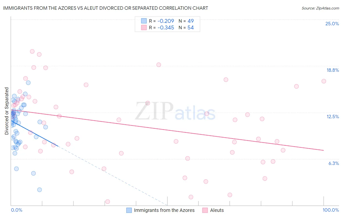 Immigrants from the Azores vs Aleut Divorced or Separated