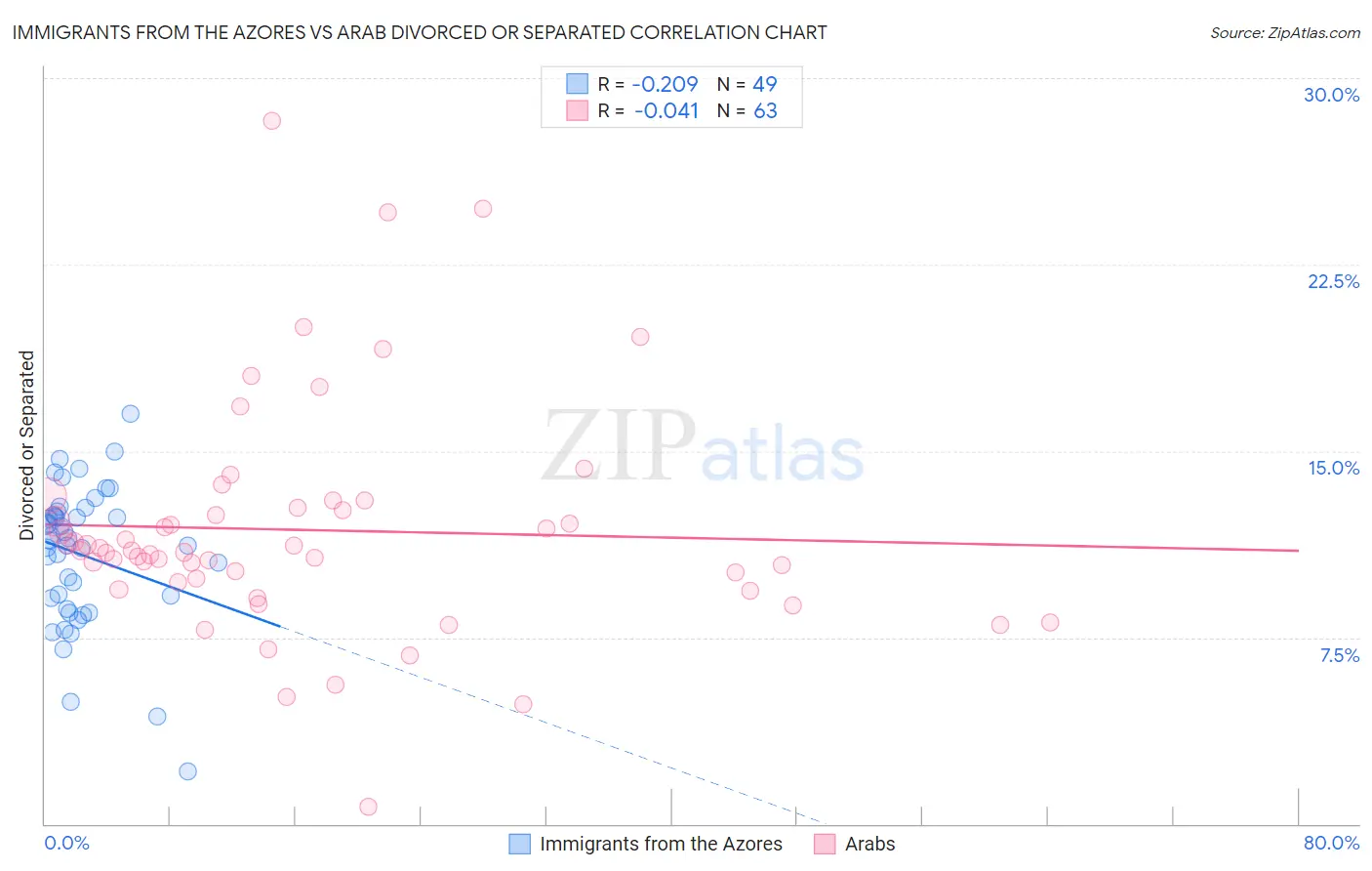 Immigrants from the Azores vs Arab Divorced or Separated