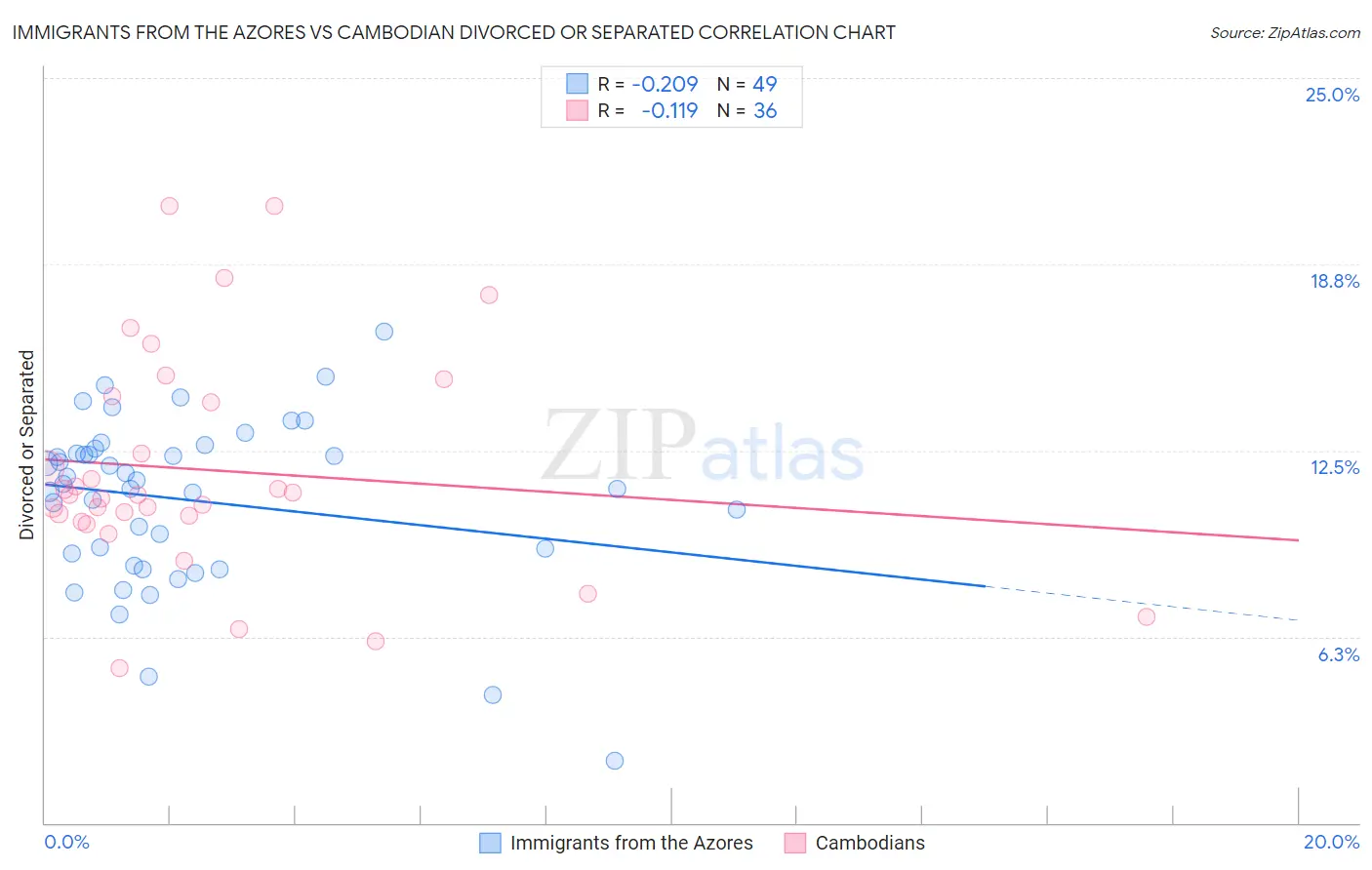 Immigrants from the Azores vs Cambodian Divorced or Separated