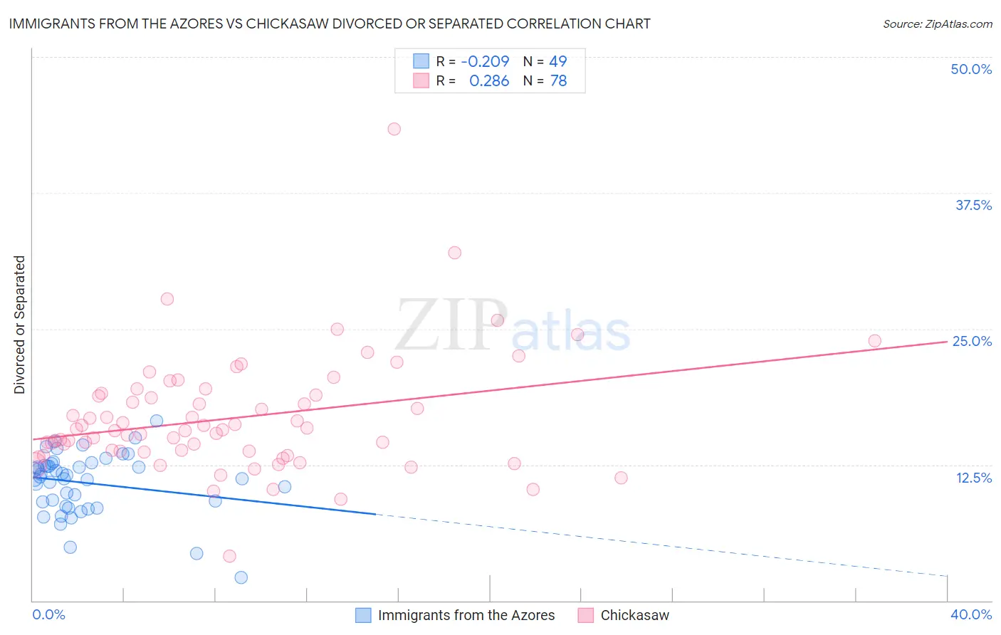 Immigrants from the Azores vs Chickasaw Divorced or Separated