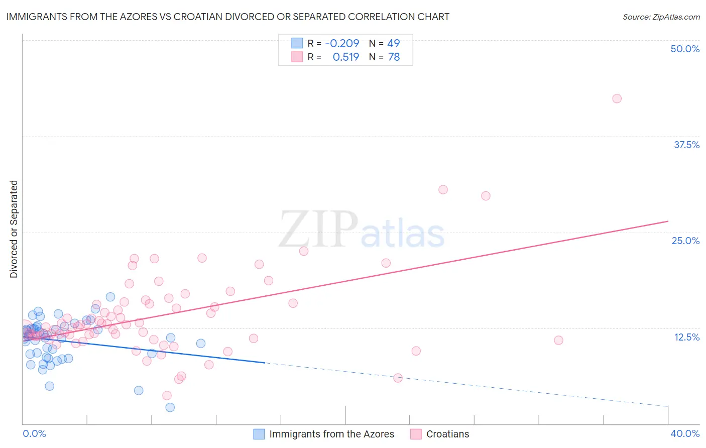 Immigrants from the Azores vs Croatian Divorced or Separated