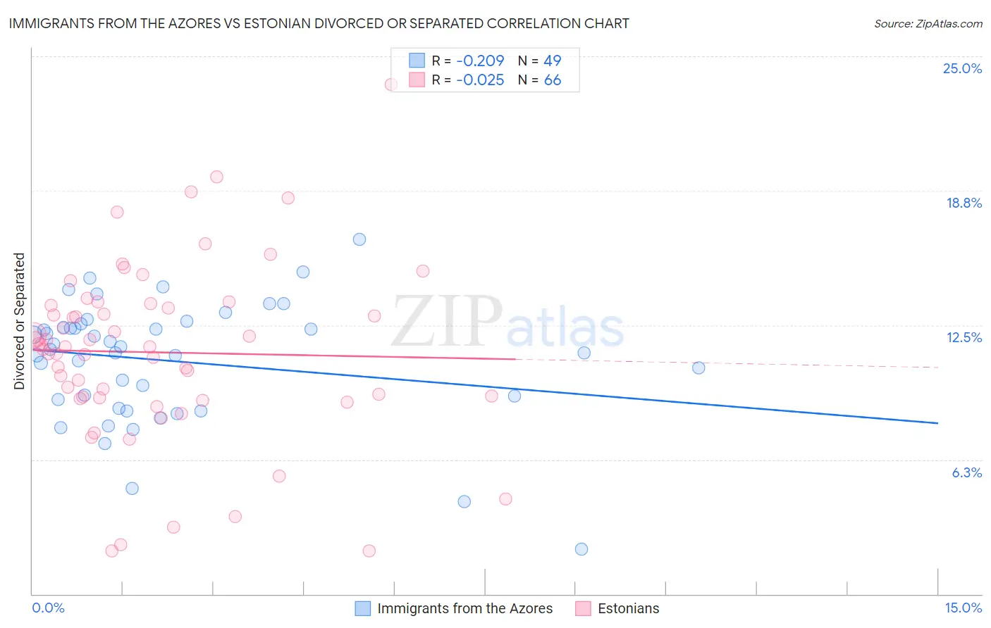 Immigrants from the Azores vs Estonian Divorced or Separated