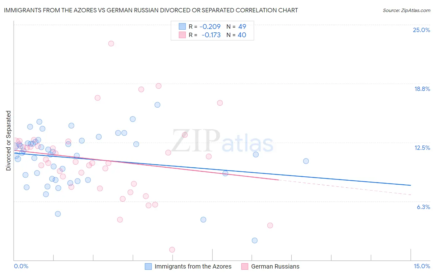 Immigrants from the Azores vs German Russian Divorced or Separated