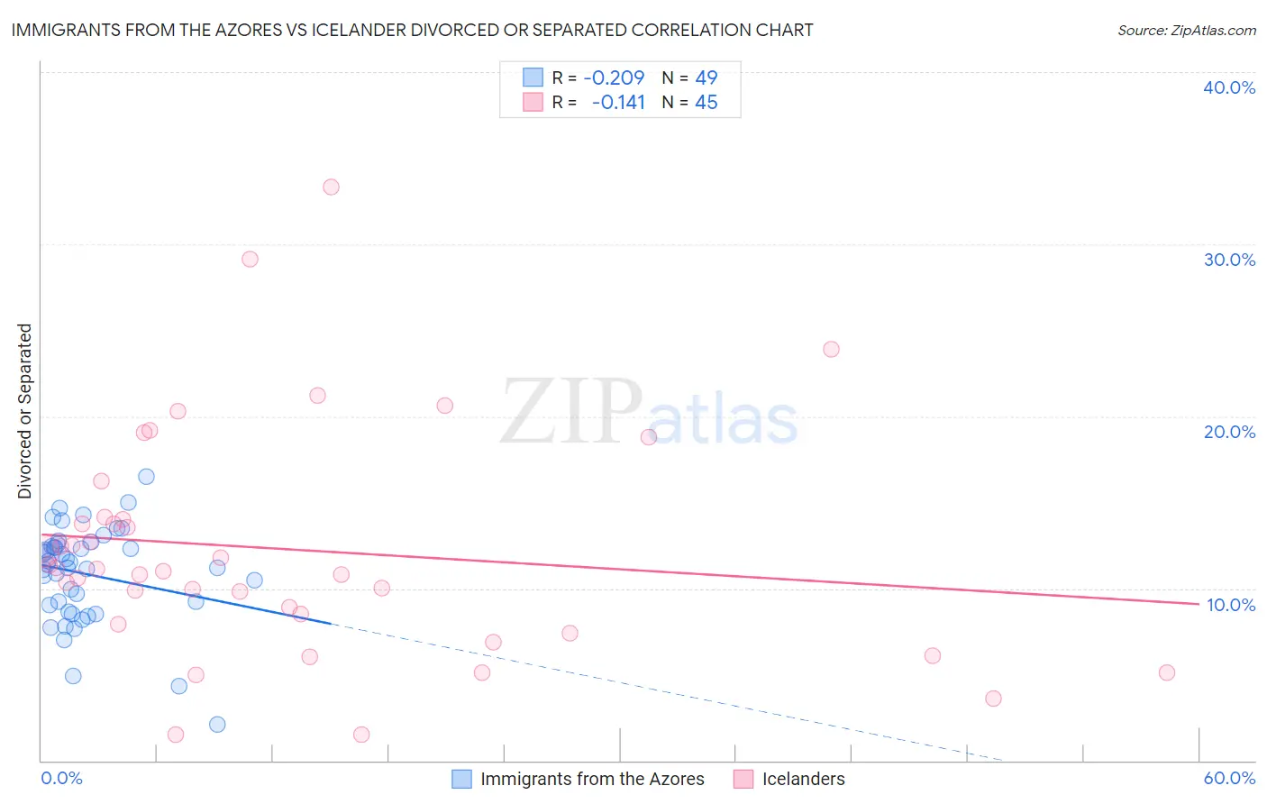 Immigrants from the Azores vs Icelander Divorced or Separated