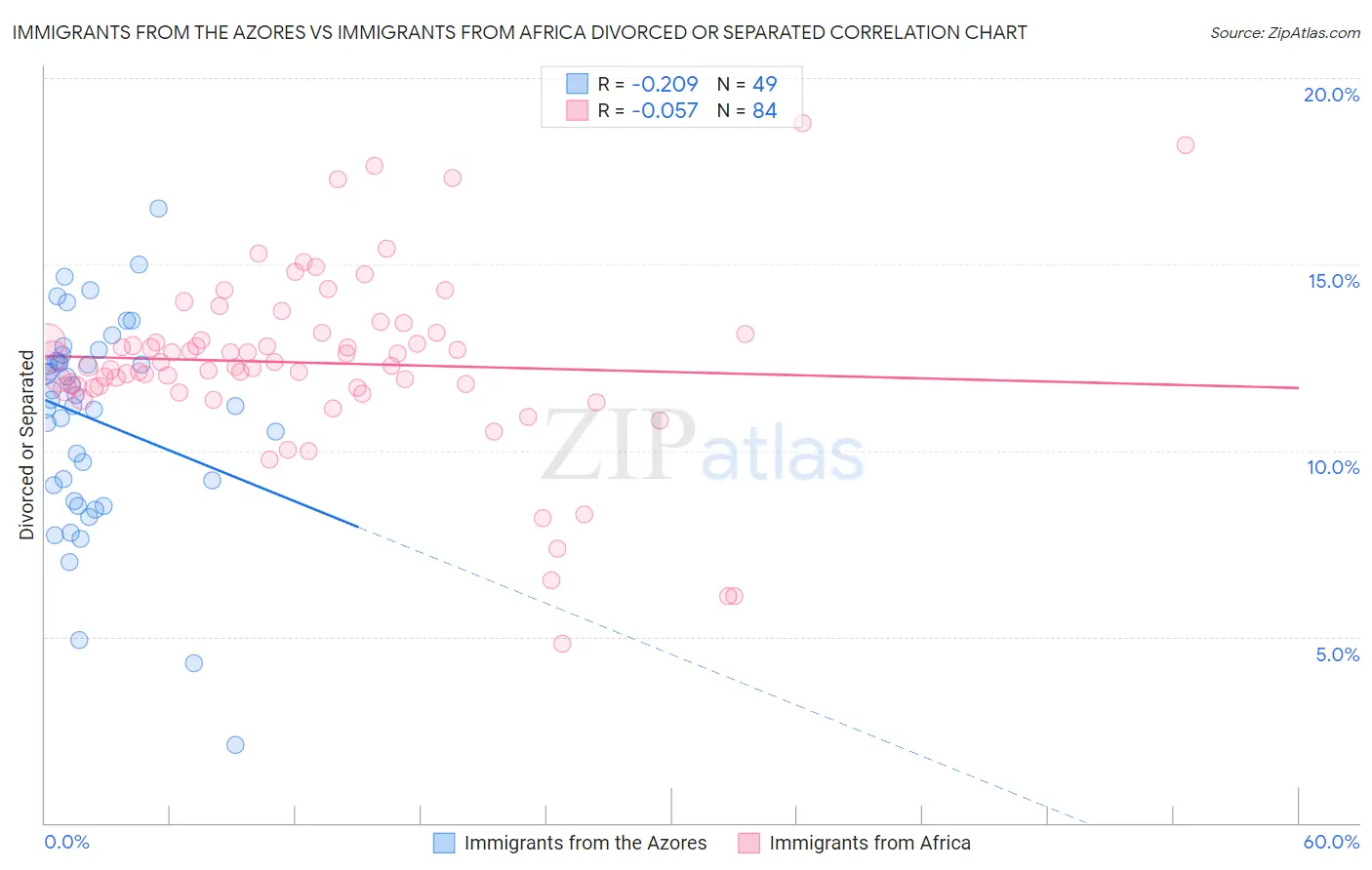 Immigrants from the Azores vs Immigrants from Africa Divorced or Separated
