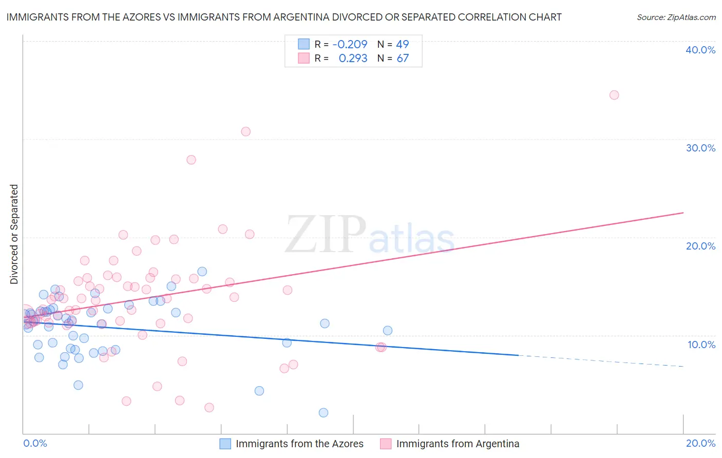 Immigrants from the Azores vs Immigrants from Argentina Divorced or Separated