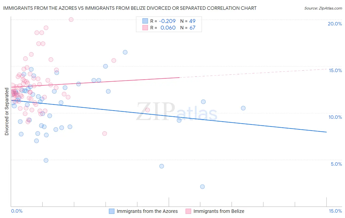 Immigrants from the Azores vs Immigrants from Belize Divorced or Separated