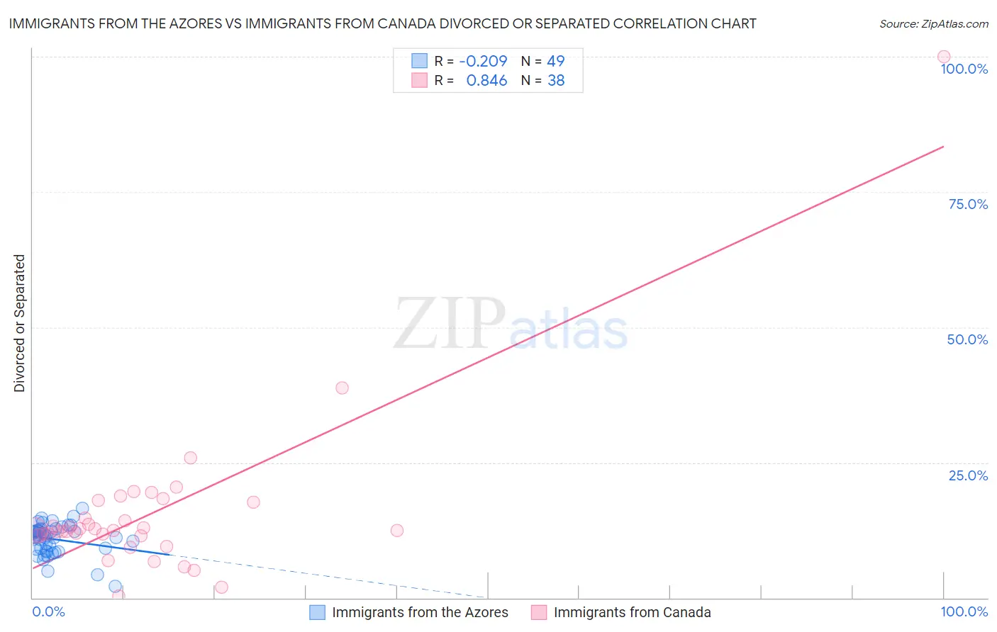 Immigrants from the Azores vs Immigrants from Canada Divorced or Separated