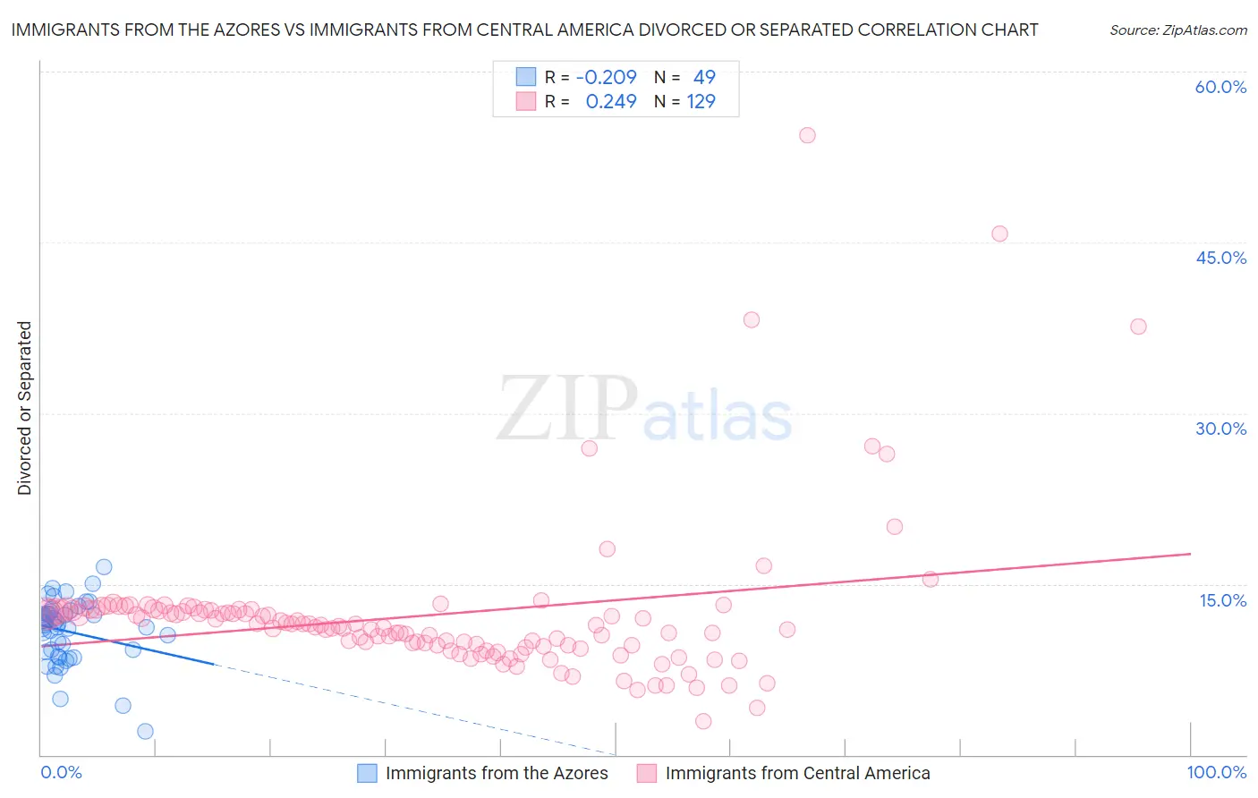 Immigrants from the Azores vs Immigrants from Central America Divorced or Separated