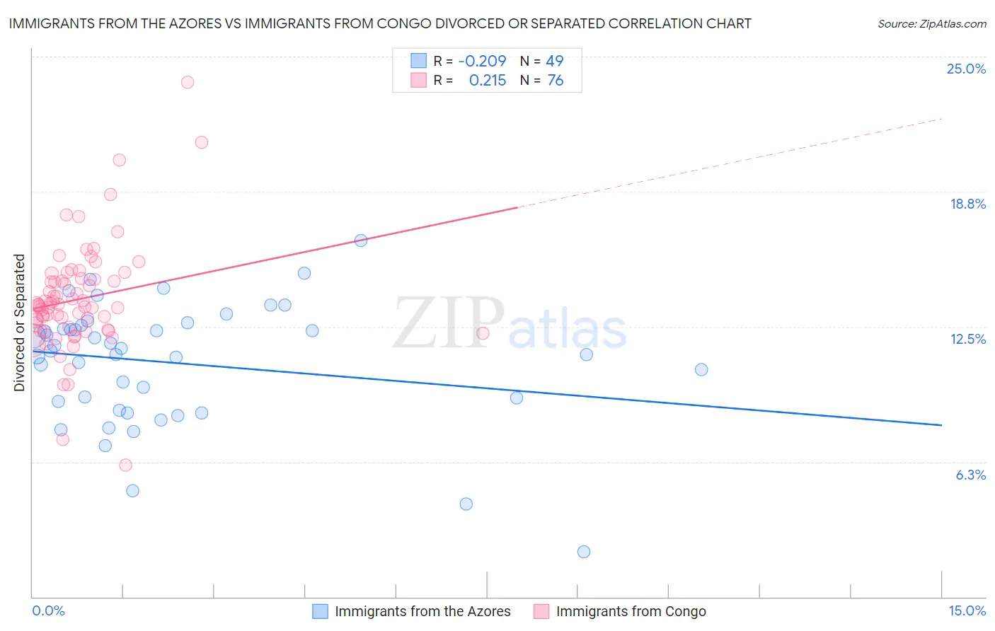 Immigrants from the Azores vs Immigrants from Congo Divorced or Separated