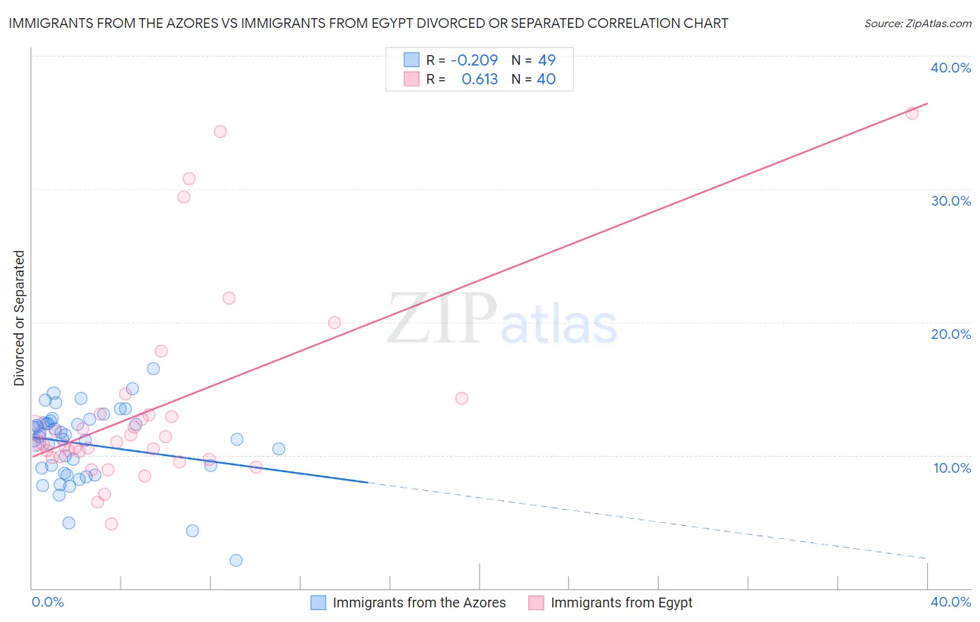 Immigrants from the Azores vs Immigrants from Egypt Divorced or Separated