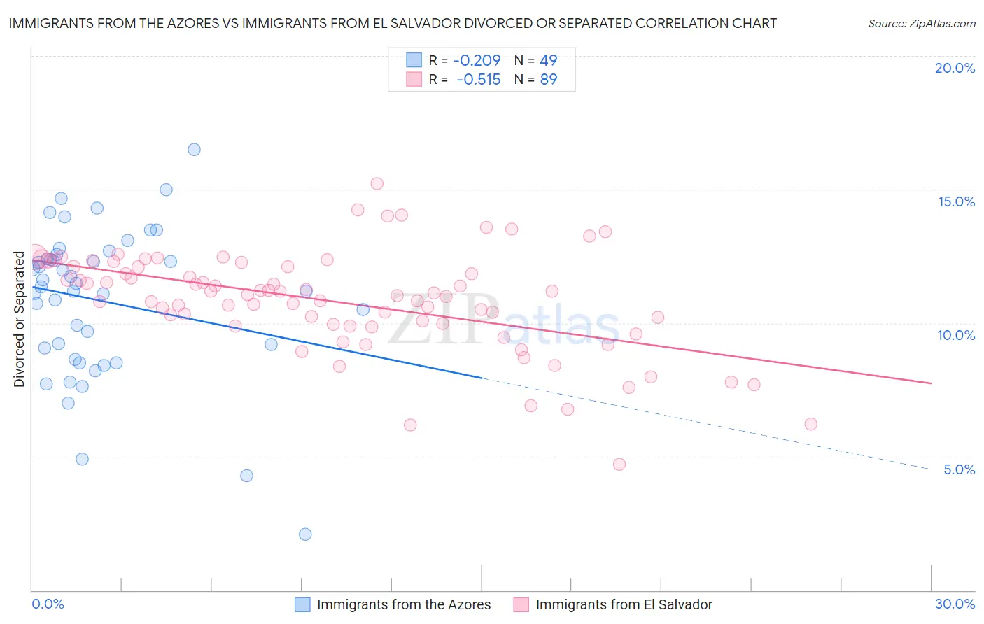 Immigrants from the Azores vs Immigrants from El Salvador Divorced or Separated