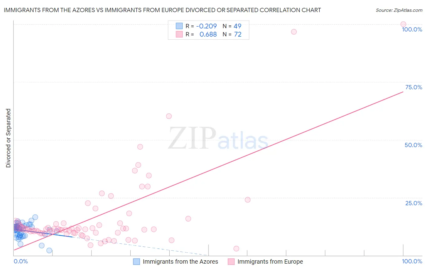 Immigrants from the Azores vs Immigrants from Europe Divorced or Separated