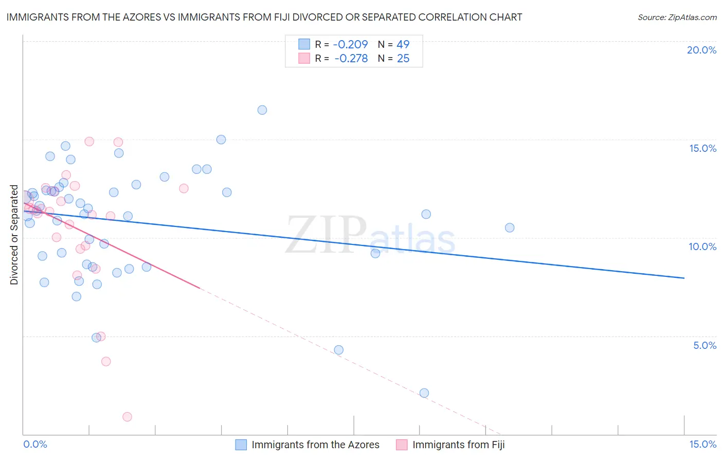 Immigrants from the Azores vs Immigrants from Fiji Divorced or Separated