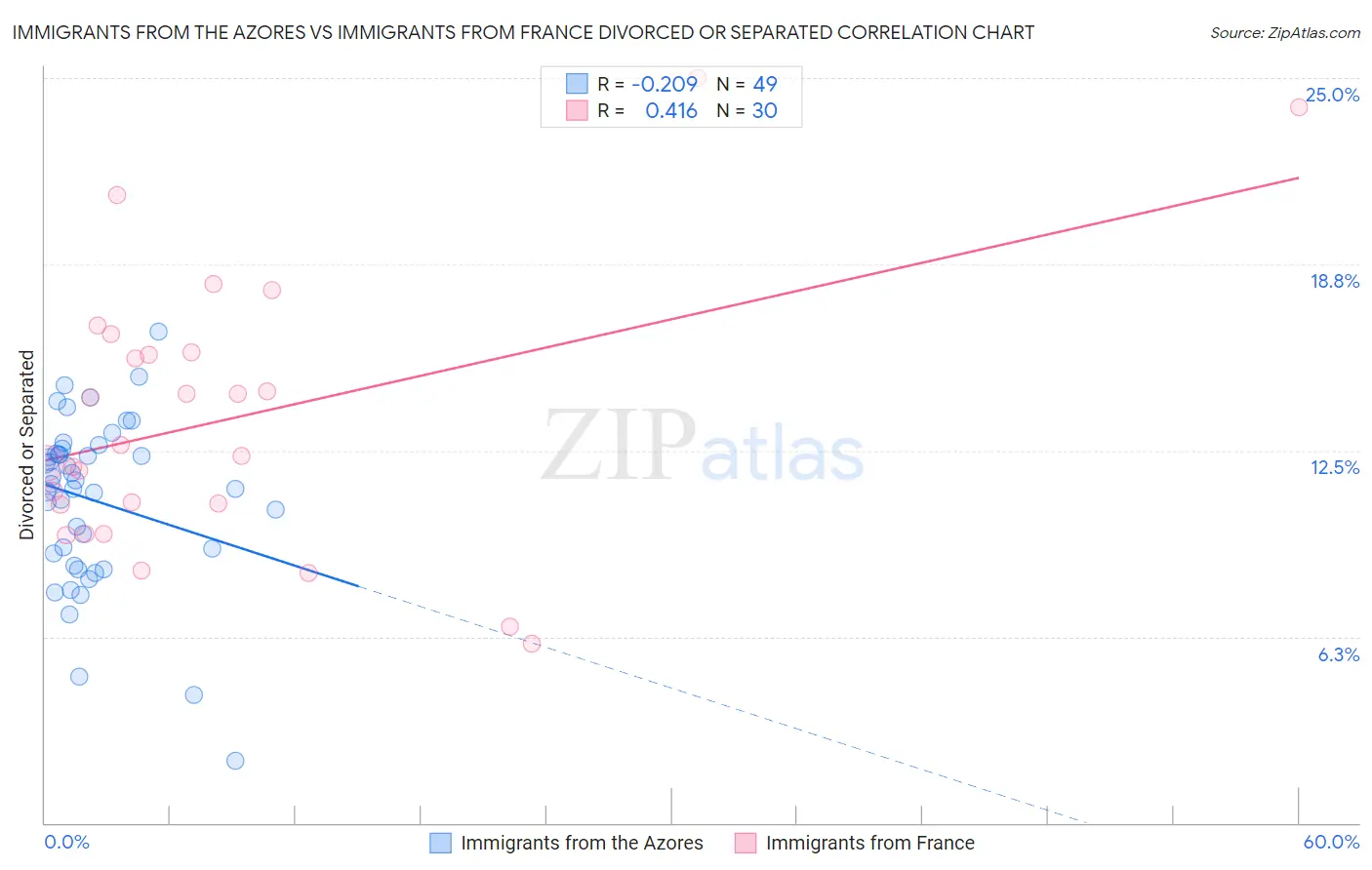 Immigrants from the Azores vs Immigrants from France Divorced or Separated