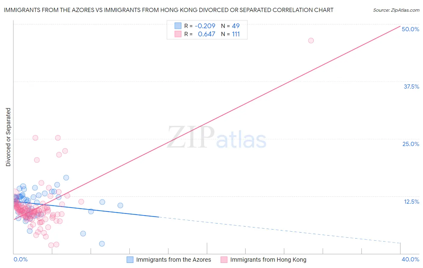 Immigrants from the Azores vs Immigrants from Hong Kong Divorced or Separated