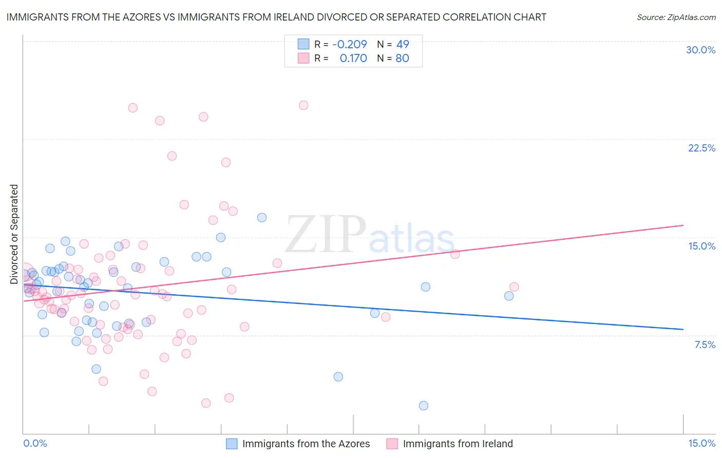 Immigrants from the Azores vs Immigrants from Ireland Divorced or Separated