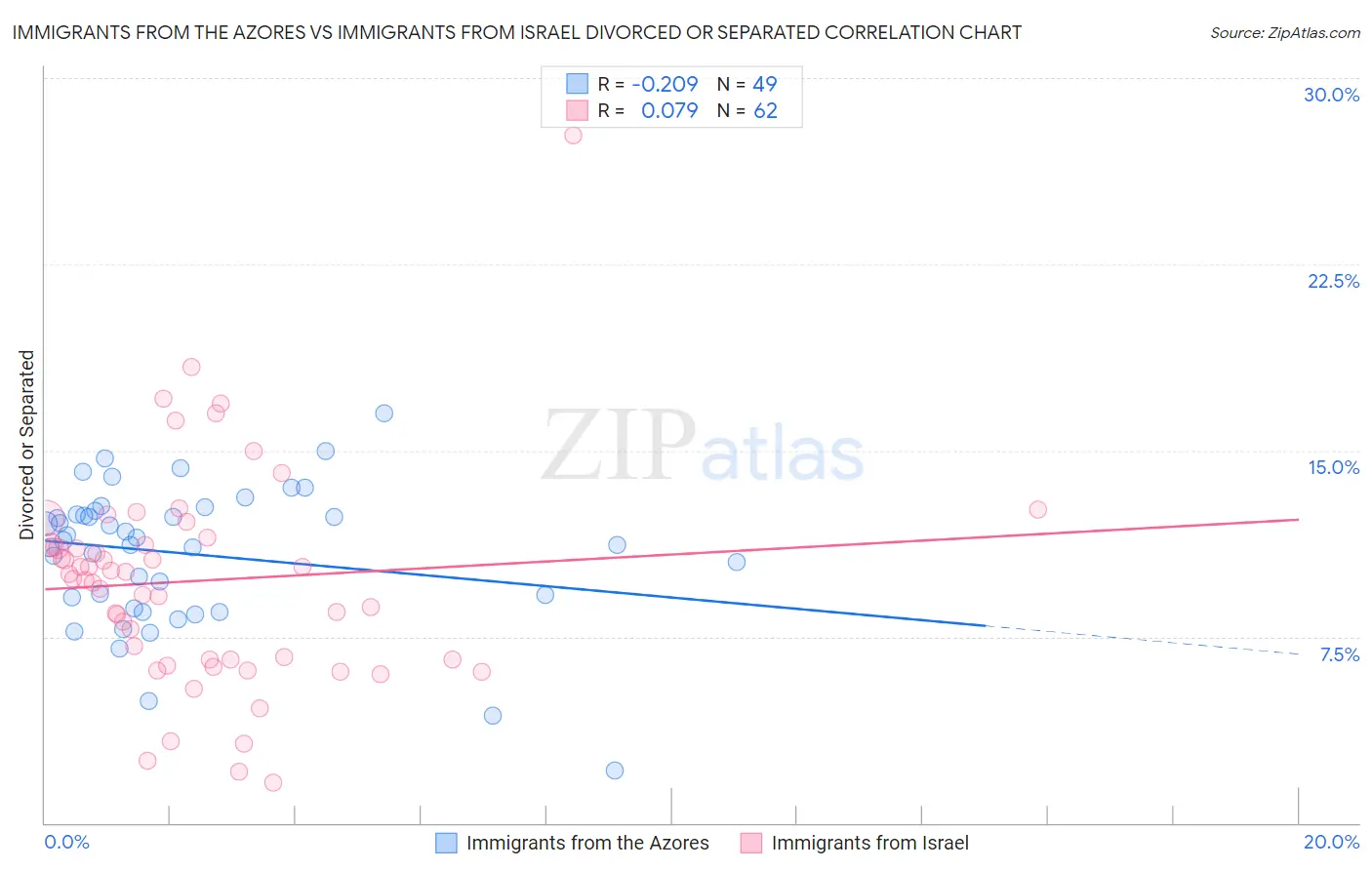 Immigrants from the Azores vs Immigrants from Israel Divorced or Separated