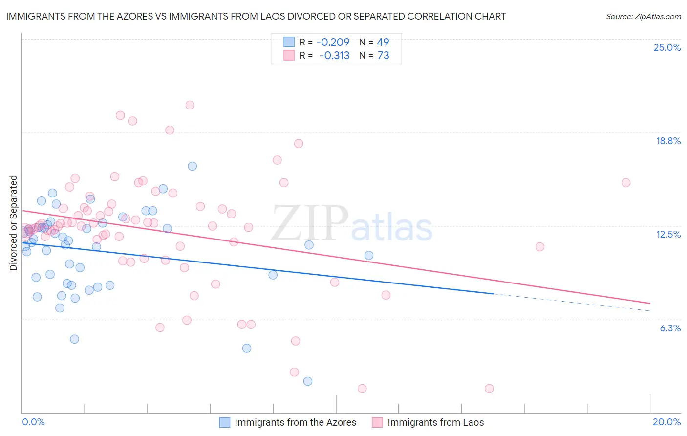 Immigrants from the Azores vs Immigrants from Laos Divorced or Separated