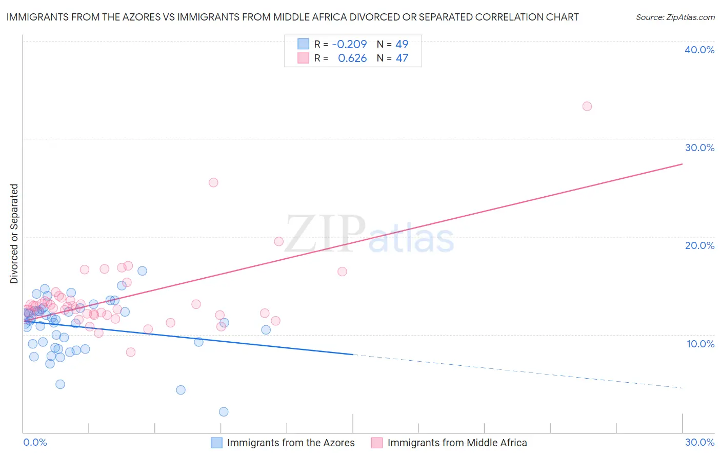 Immigrants from the Azores vs Immigrants from Middle Africa Divorced or Separated