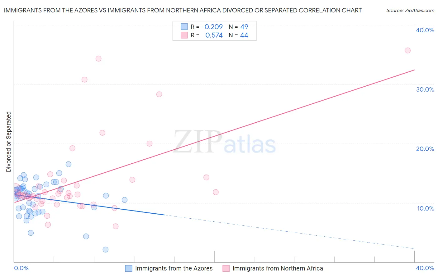 Immigrants from the Azores vs Immigrants from Northern Africa Divorced or Separated