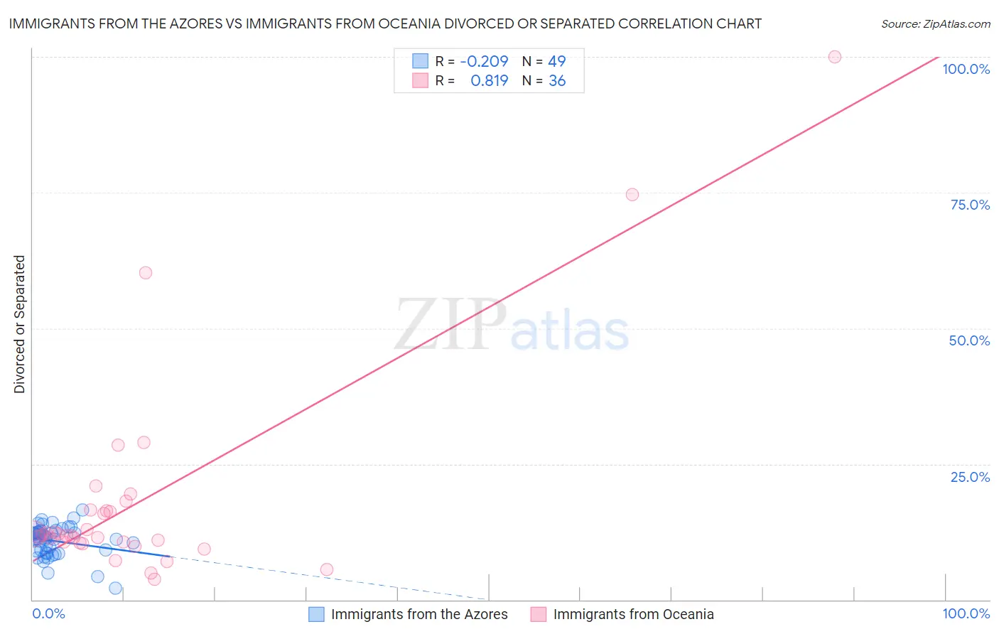 Immigrants from the Azores vs Immigrants from Oceania Divorced or Separated