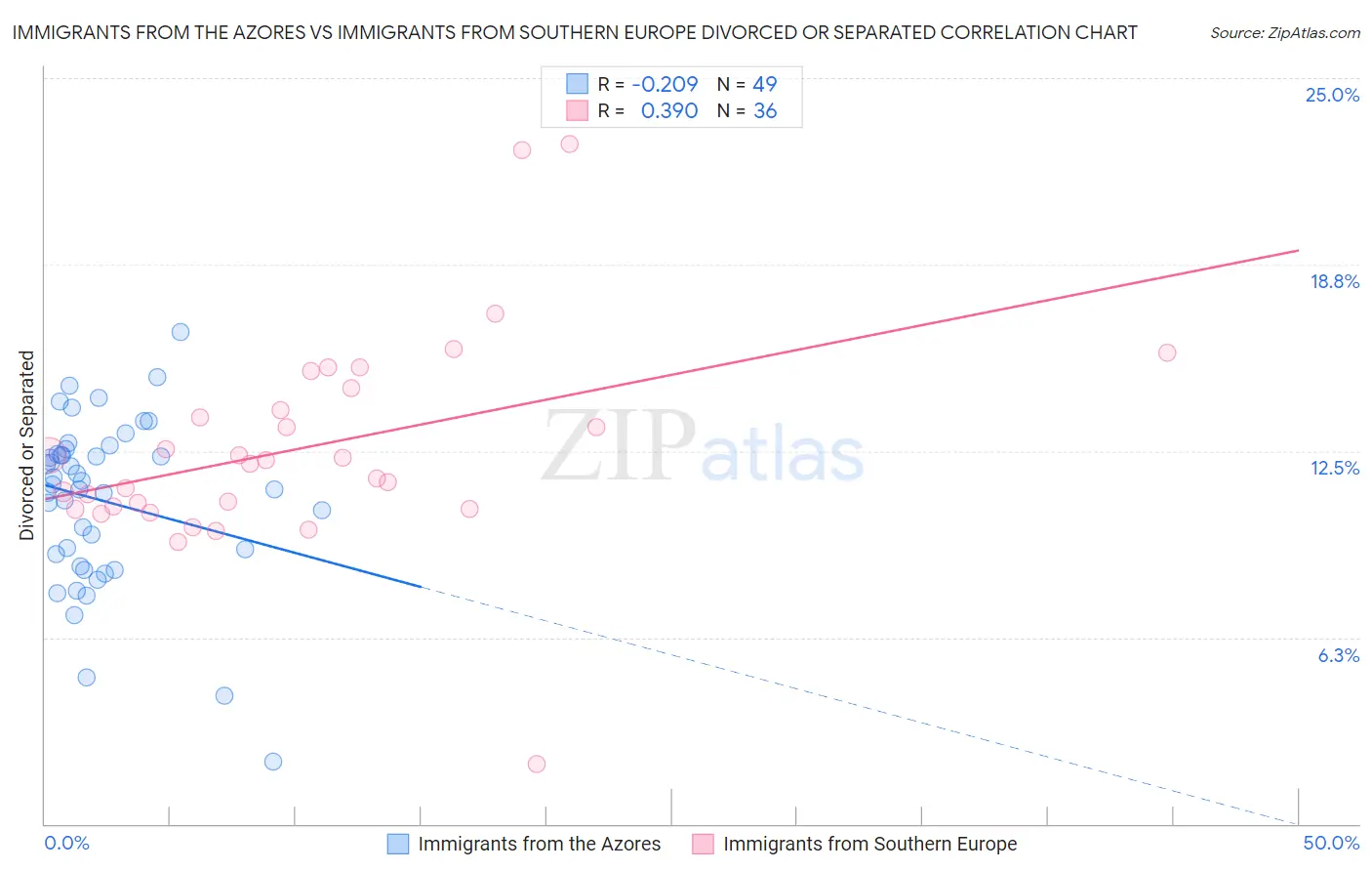 Immigrants from the Azores vs Immigrants from Southern Europe Divorced or Separated