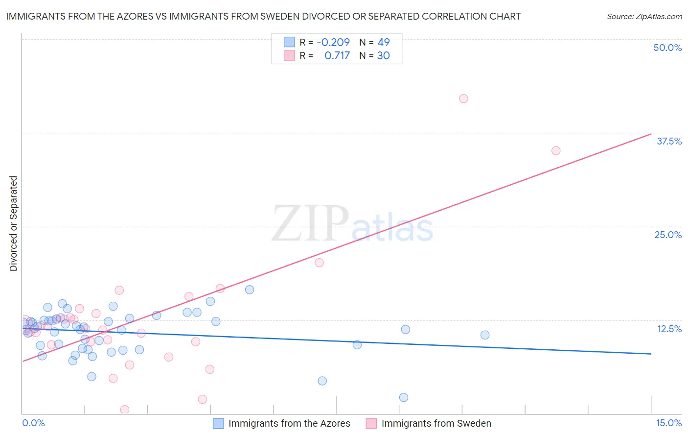 Immigrants from the Azores vs Immigrants from Sweden Divorced or Separated