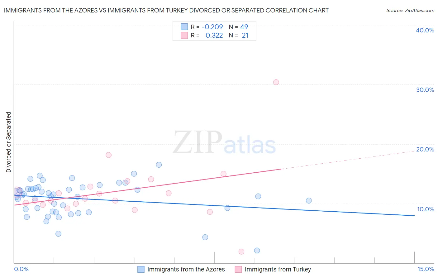 Immigrants from the Azores vs Immigrants from Turkey Divorced or Separated