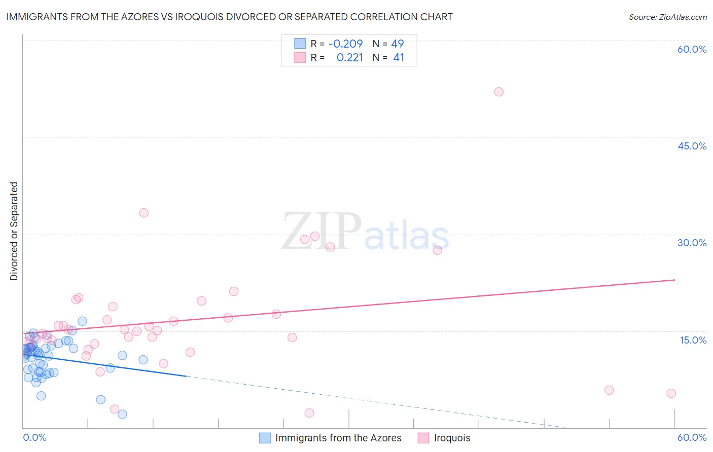 Immigrants from the Azores vs Iroquois Divorced or Separated