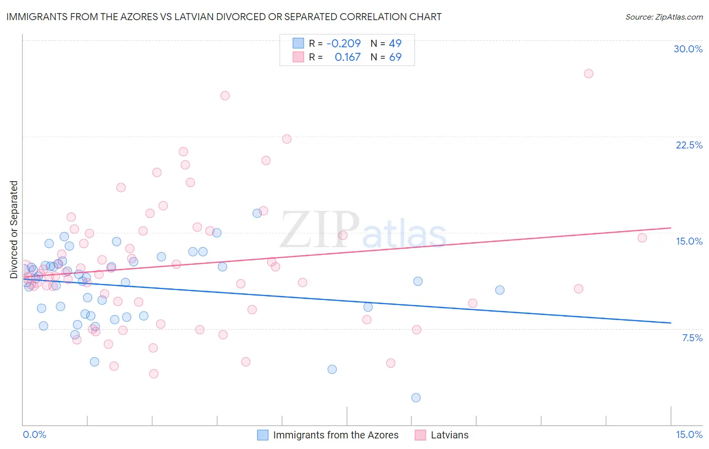 Immigrants from the Azores vs Latvian Divorced or Separated