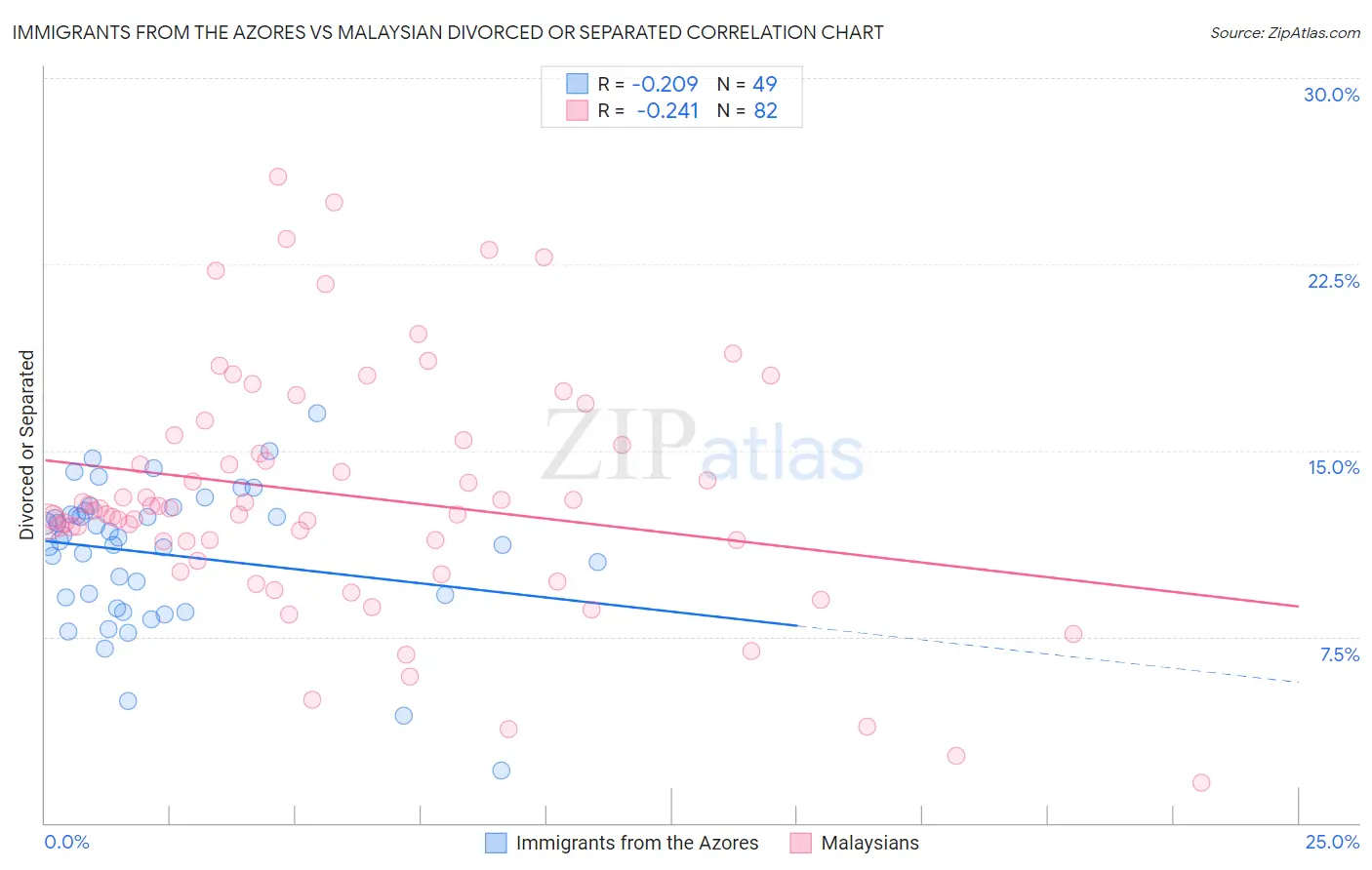 Immigrants from the Azores vs Malaysian Divorced or Separated