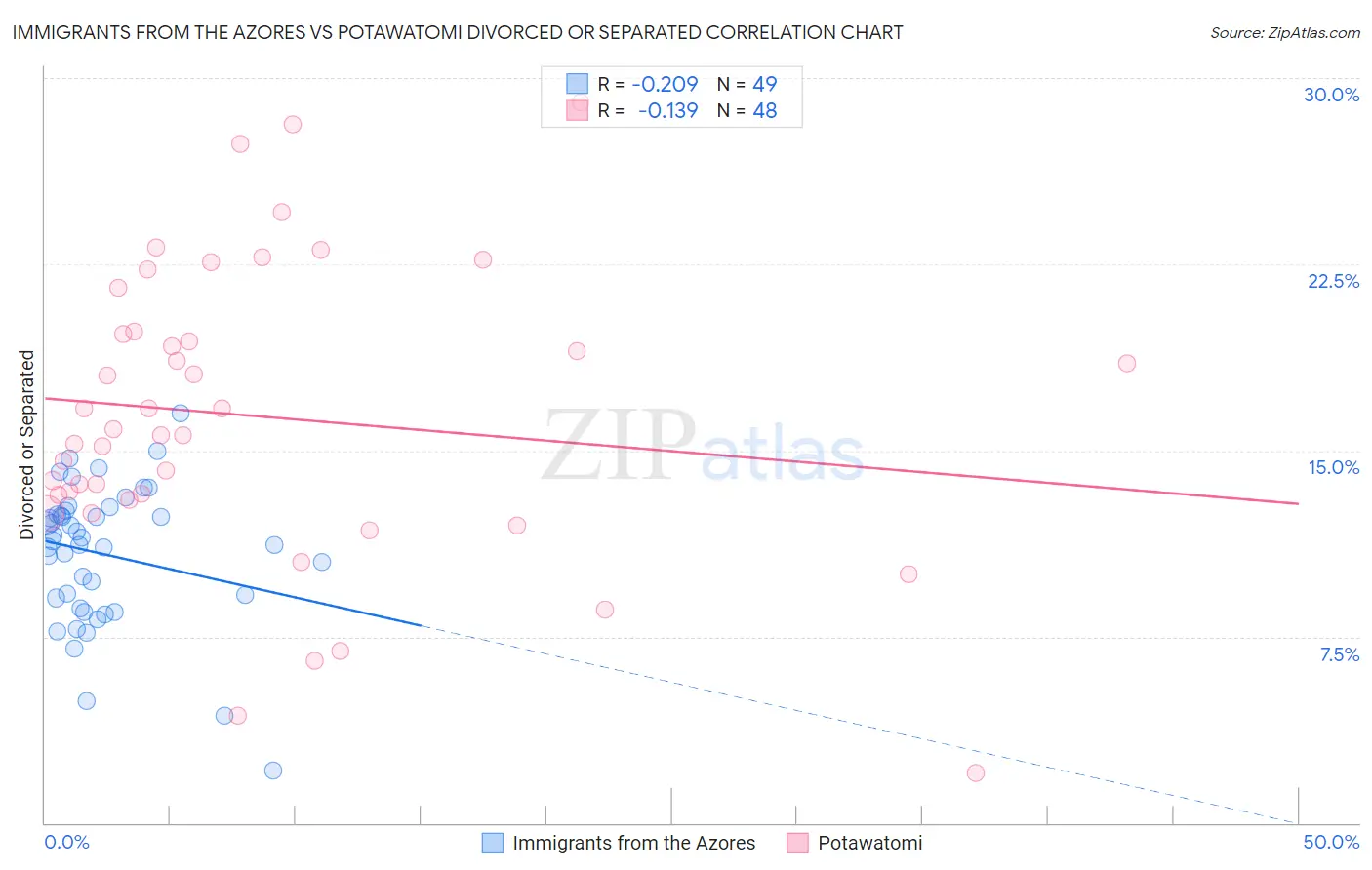 Immigrants from the Azores vs Potawatomi Divorced or Separated