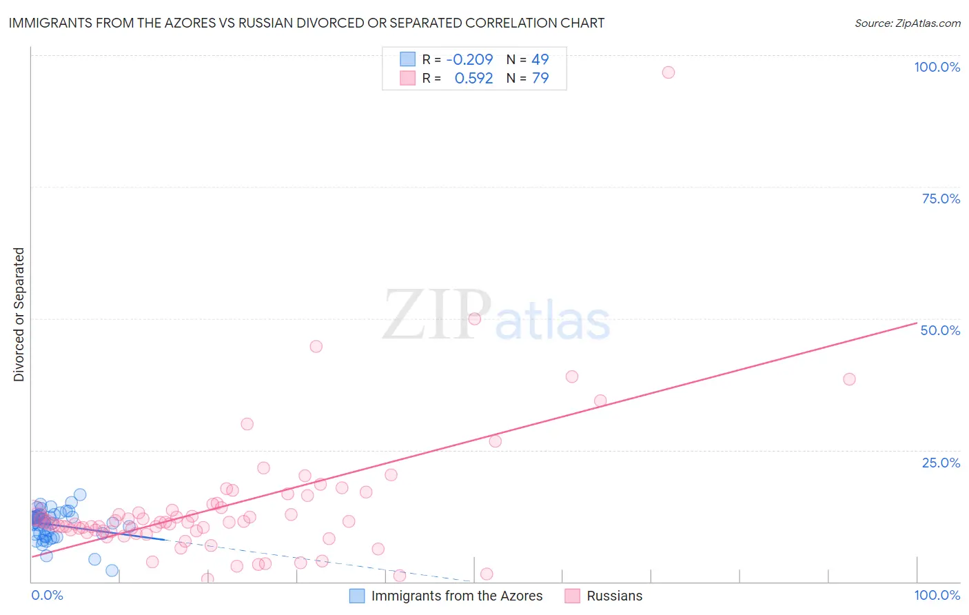 Immigrants from the Azores vs Russian Divorced or Separated