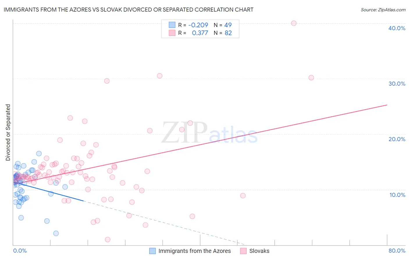Immigrants from the Azores vs Slovak Divorced or Separated