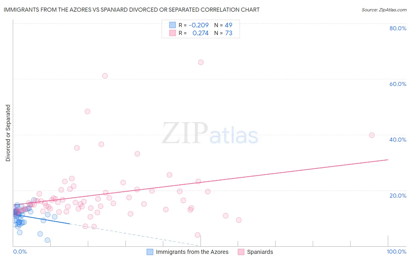 Immigrants from the Azores vs Spaniard Divorced or Separated