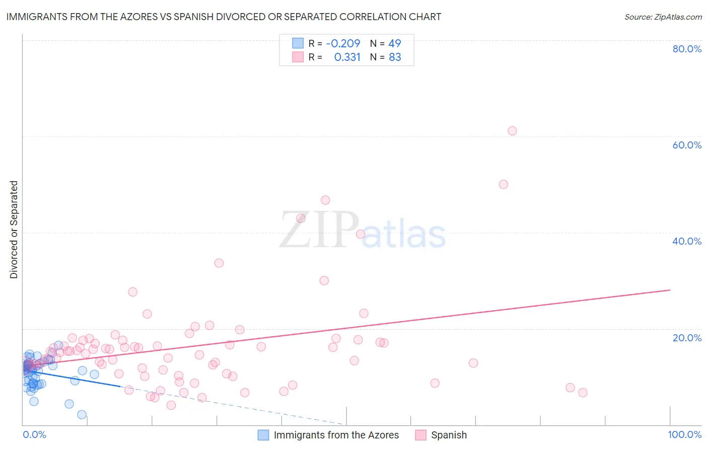 Immigrants from the Azores vs Spanish Divorced or Separated