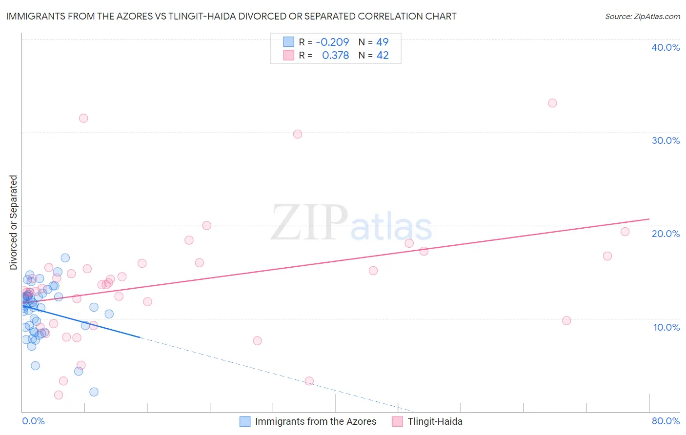 Immigrants from the Azores vs Tlingit-Haida Divorced or Separated