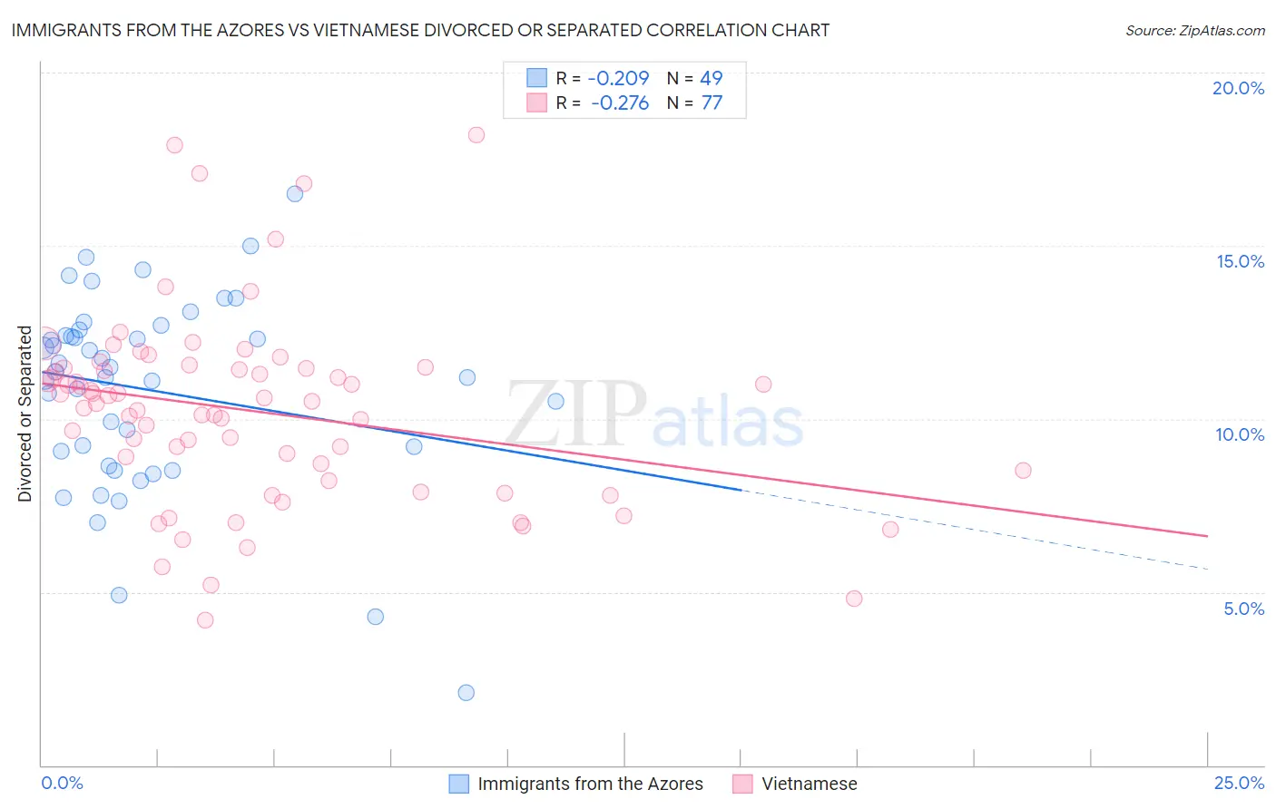 Immigrants from the Azores vs Vietnamese Divorced or Separated