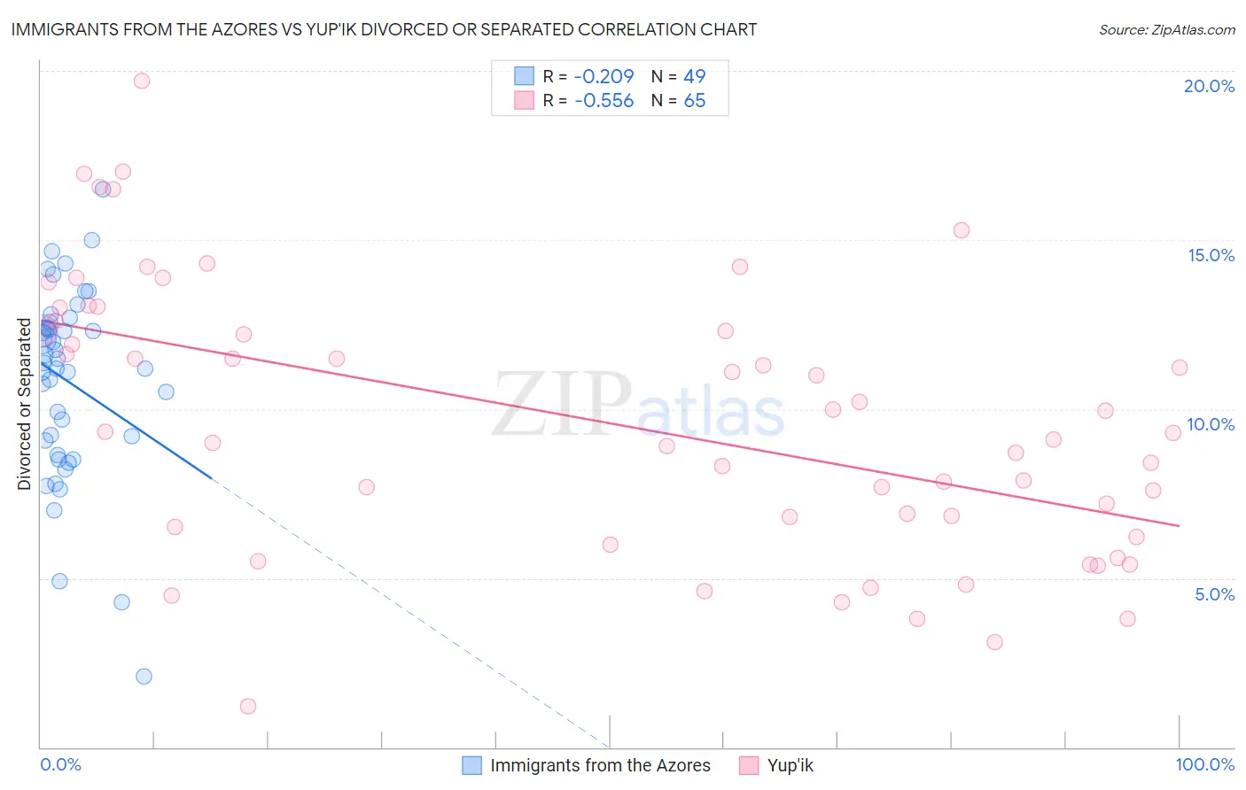 Immigrants from the Azores vs Yup'ik Divorced or Separated