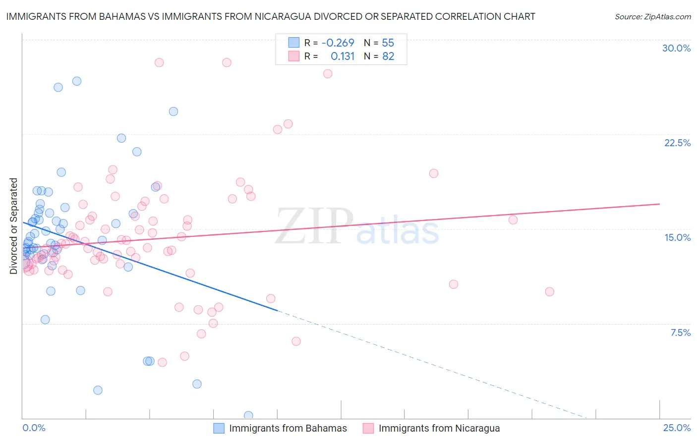 Immigrants from Bahamas vs Immigrants from Nicaragua Divorced or Separated